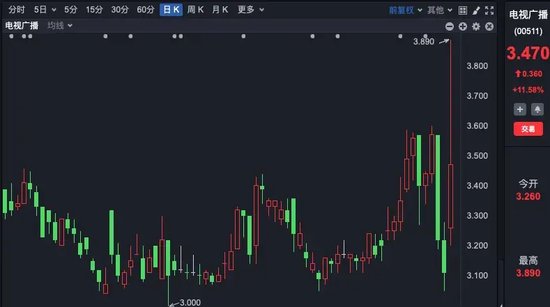 这只港股，一天大涨近62%！发生了什么？